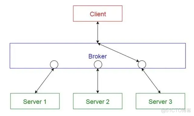 「软件架构」10种常见的软件架构模式_python_06